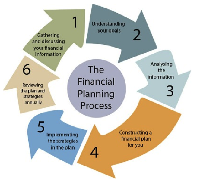 Financial Close Process Flowchart